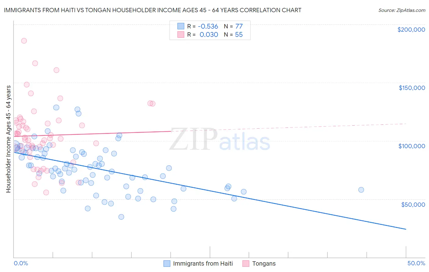 Immigrants from Haiti vs Tongan Householder Income Ages 45 - 64 years