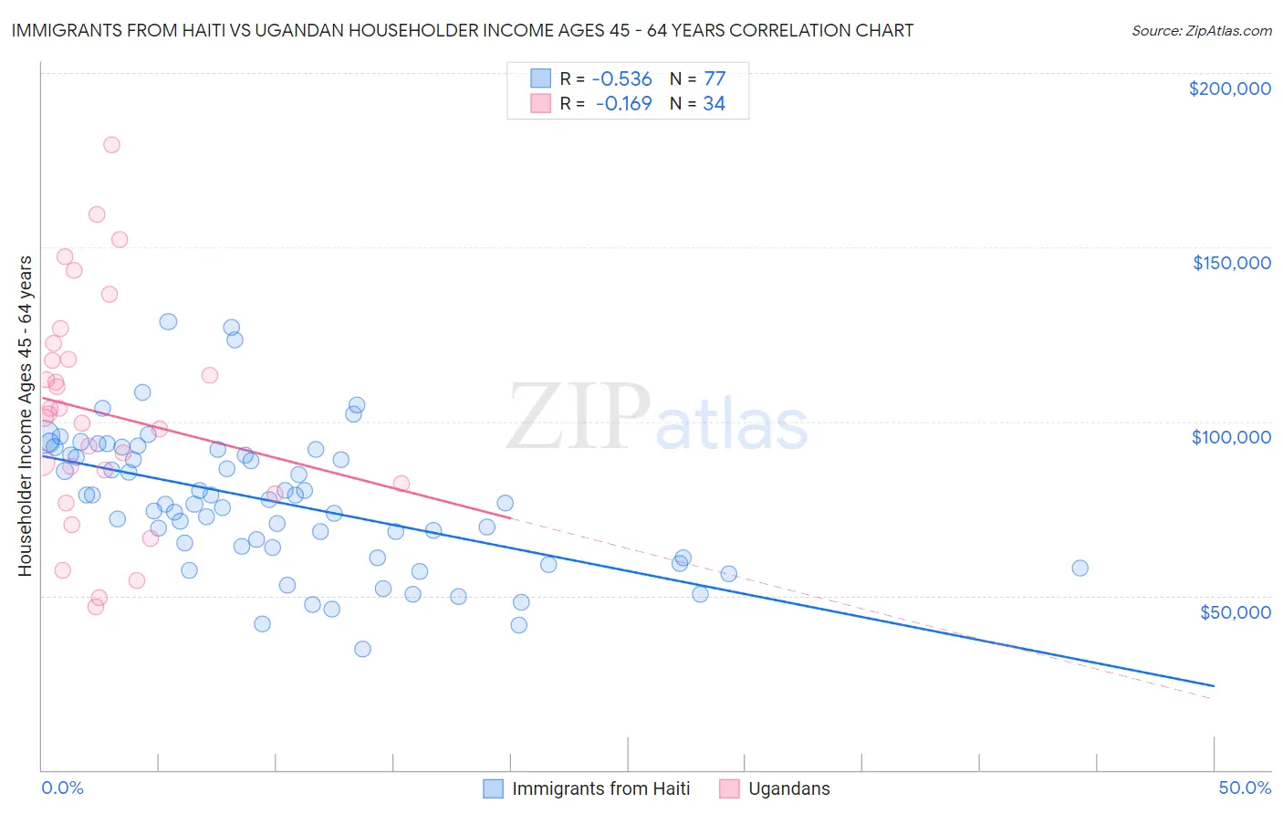 Immigrants from Haiti vs Ugandan Householder Income Ages 45 - 64 years