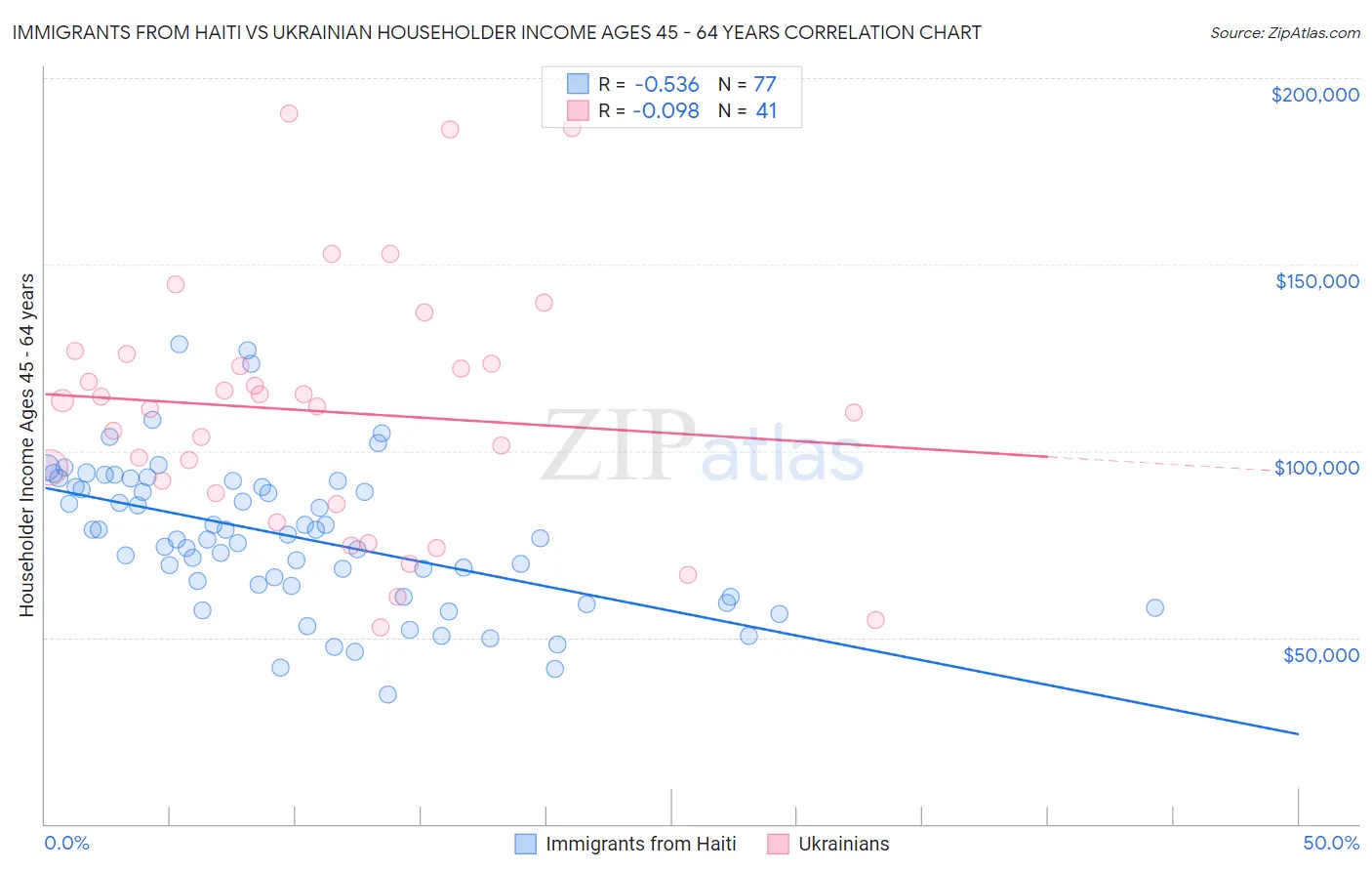 Immigrants from Haiti vs Ukrainian Householder Income Ages 45 - 64 years