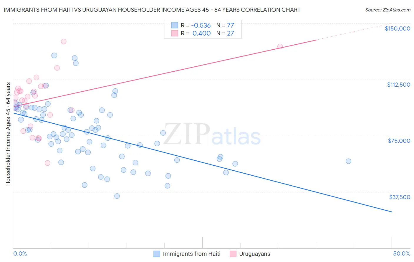 Immigrants from Haiti vs Uruguayan Householder Income Ages 45 - 64 years