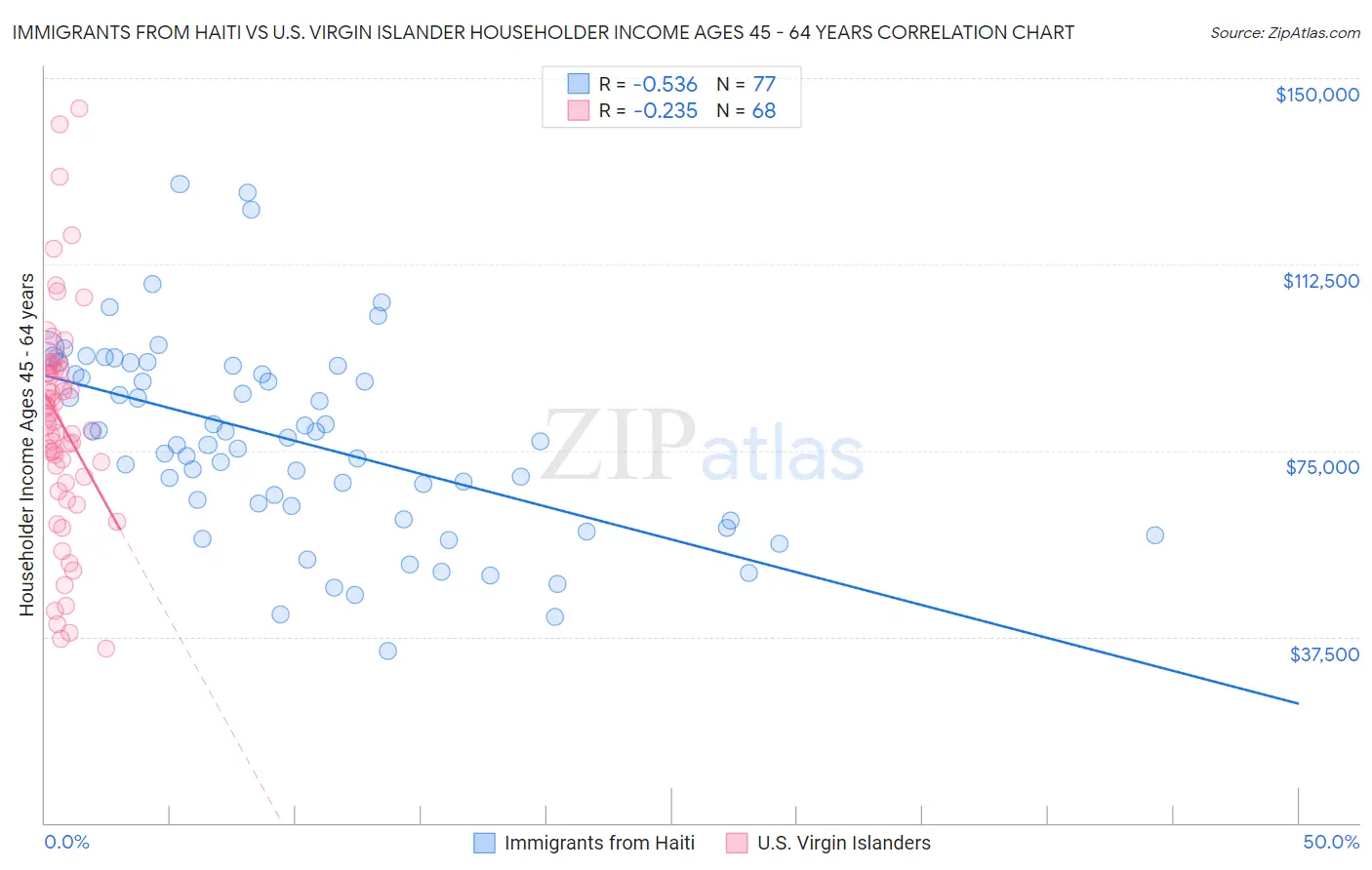 Immigrants from Haiti vs U.S. Virgin Islander Householder Income Ages 45 - 64 years