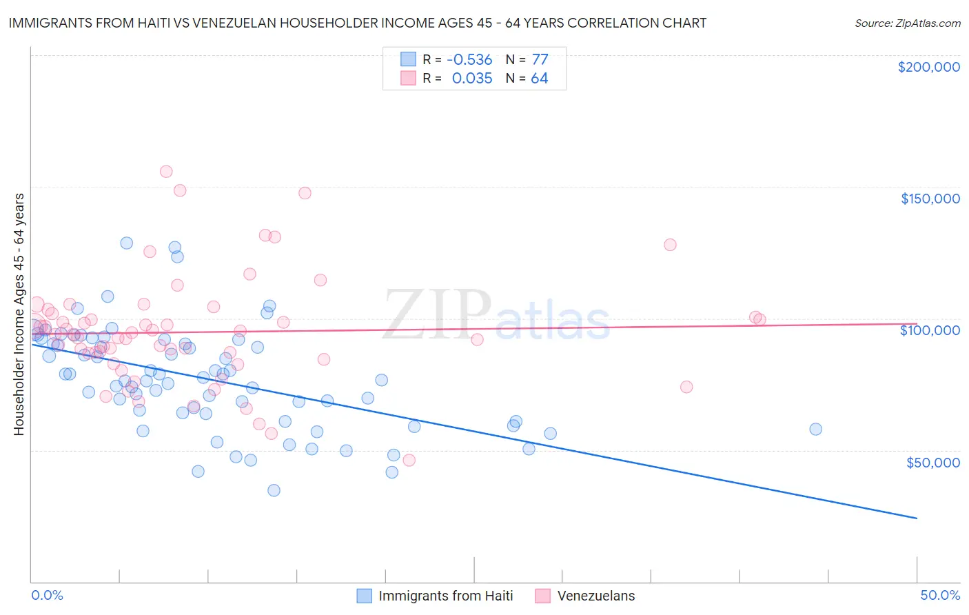 Immigrants from Haiti vs Venezuelan Householder Income Ages 45 - 64 years