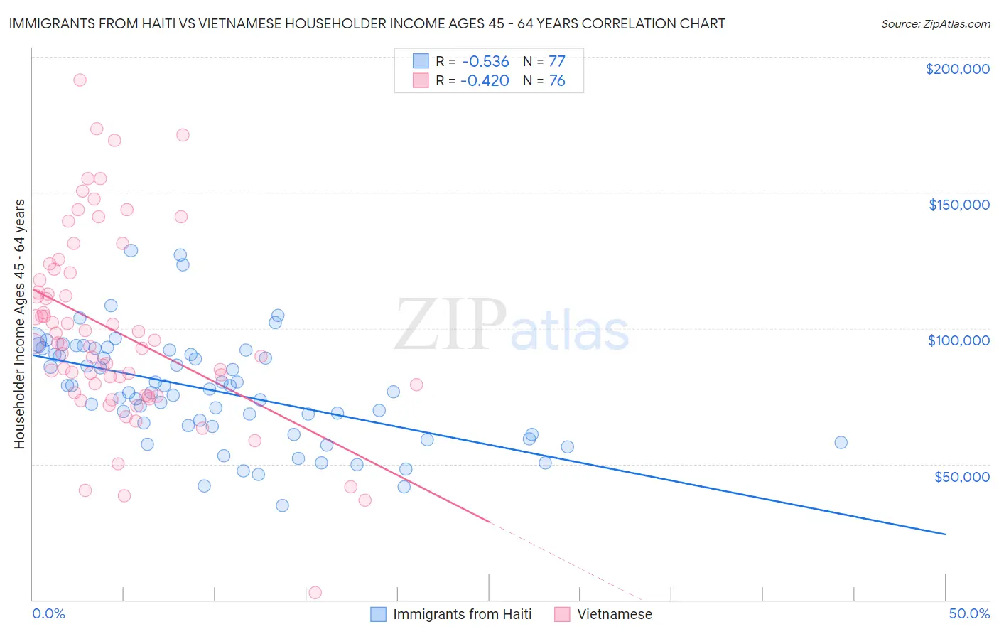 Immigrants from Haiti vs Vietnamese Householder Income Ages 45 - 64 years