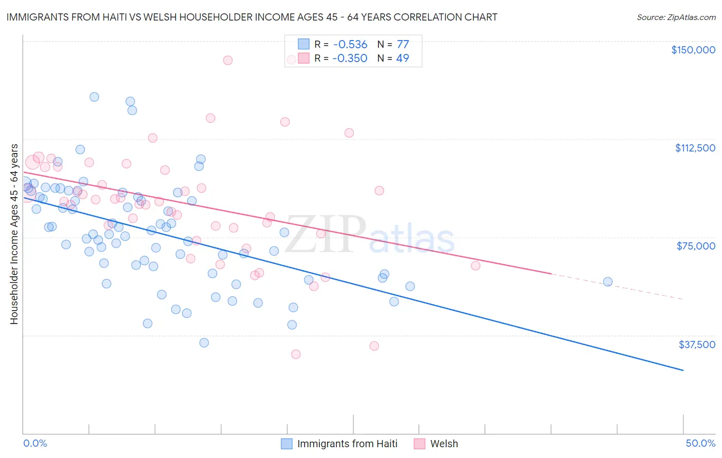 Immigrants from Haiti vs Welsh Householder Income Ages 45 - 64 years