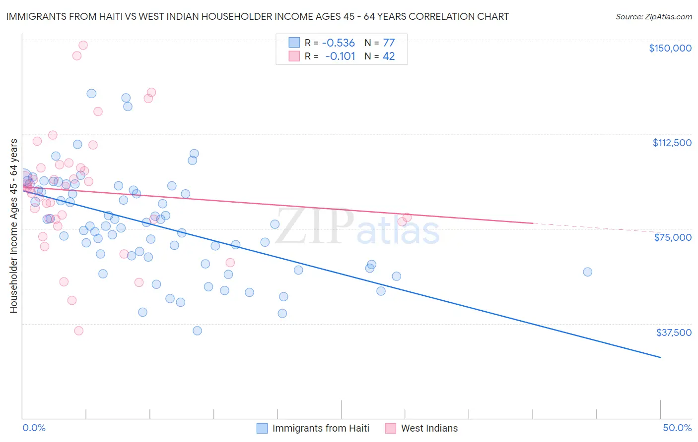 Immigrants from Haiti vs West Indian Householder Income Ages 45 - 64 years