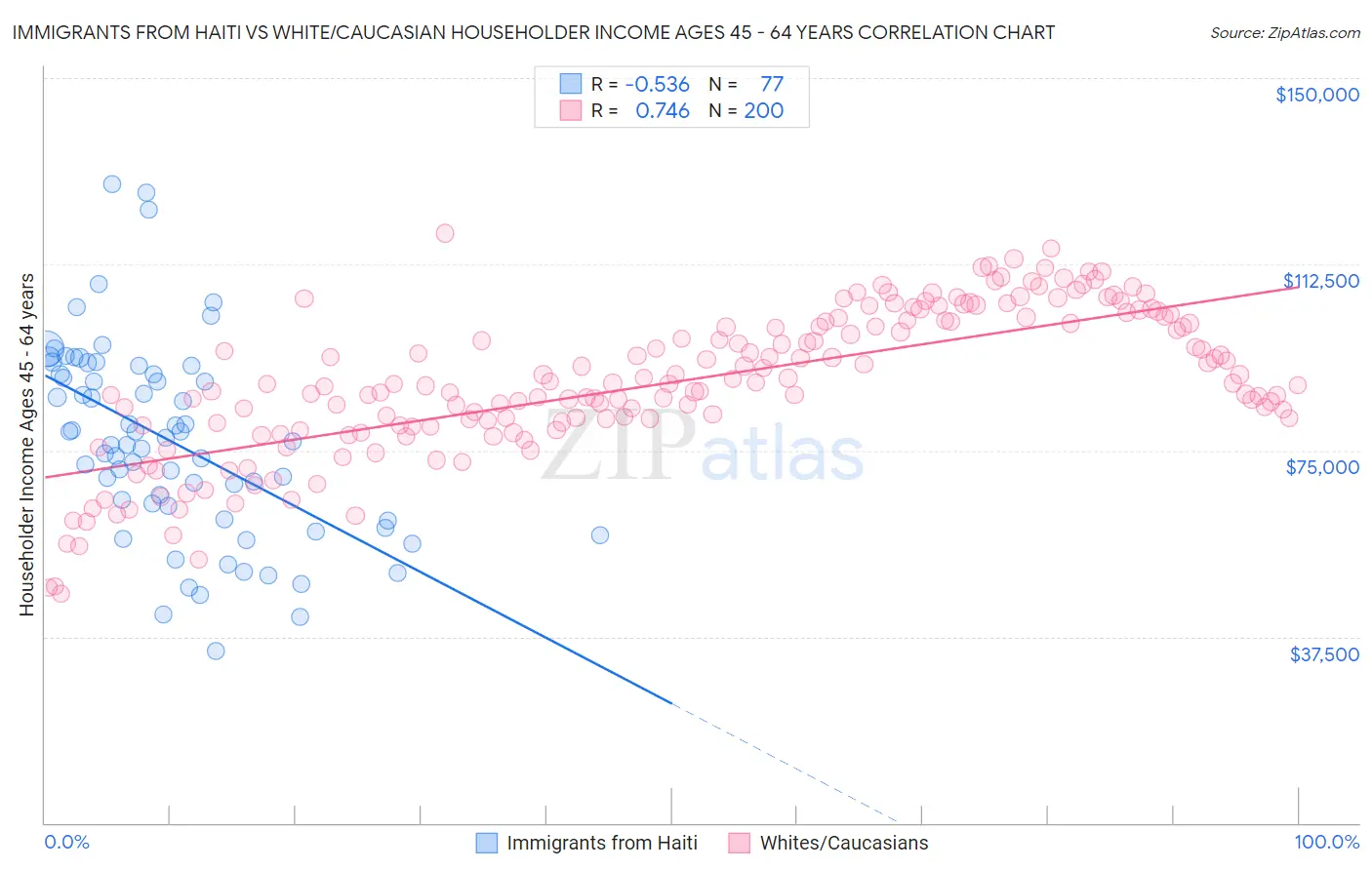 Immigrants from Haiti vs White/Caucasian Householder Income Ages 45 - 64 years