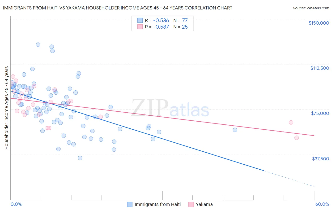 Immigrants from Haiti vs Yakama Householder Income Ages 45 - 64 years