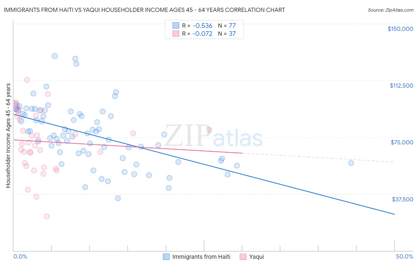 Immigrants from Haiti vs Yaqui Householder Income Ages 45 - 64 years