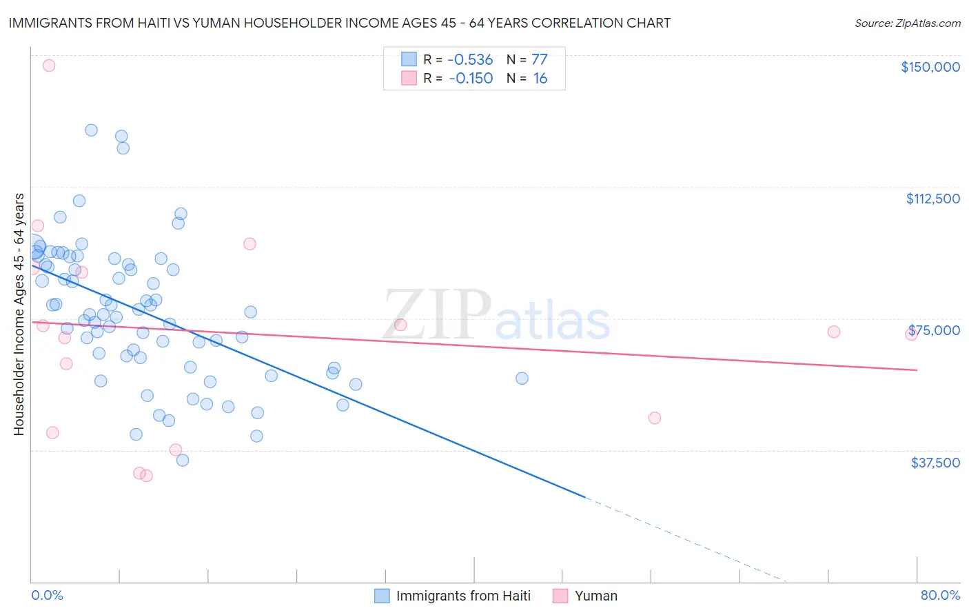 Immigrants from Haiti vs Yuman Householder Income Ages 45 - 64 years