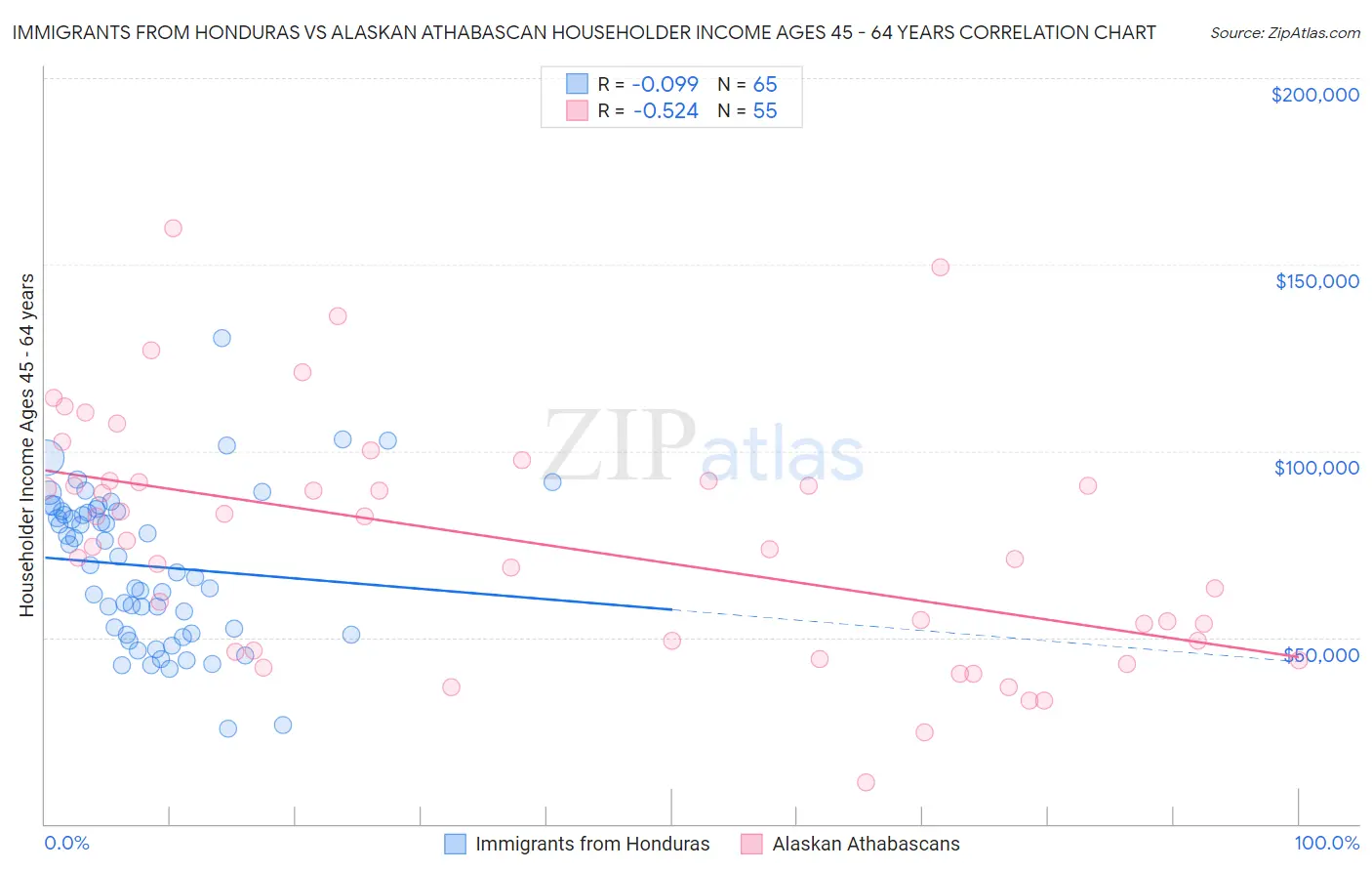 Immigrants from Honduras vs Alaskan Athabascan Householder Income Ages 45 - 64 years