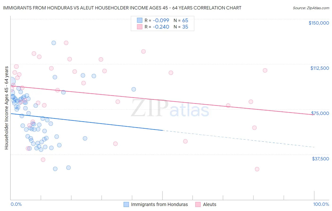 Immigrants from Honduras vs Aleut Householder Income Ages 45 - 64 years