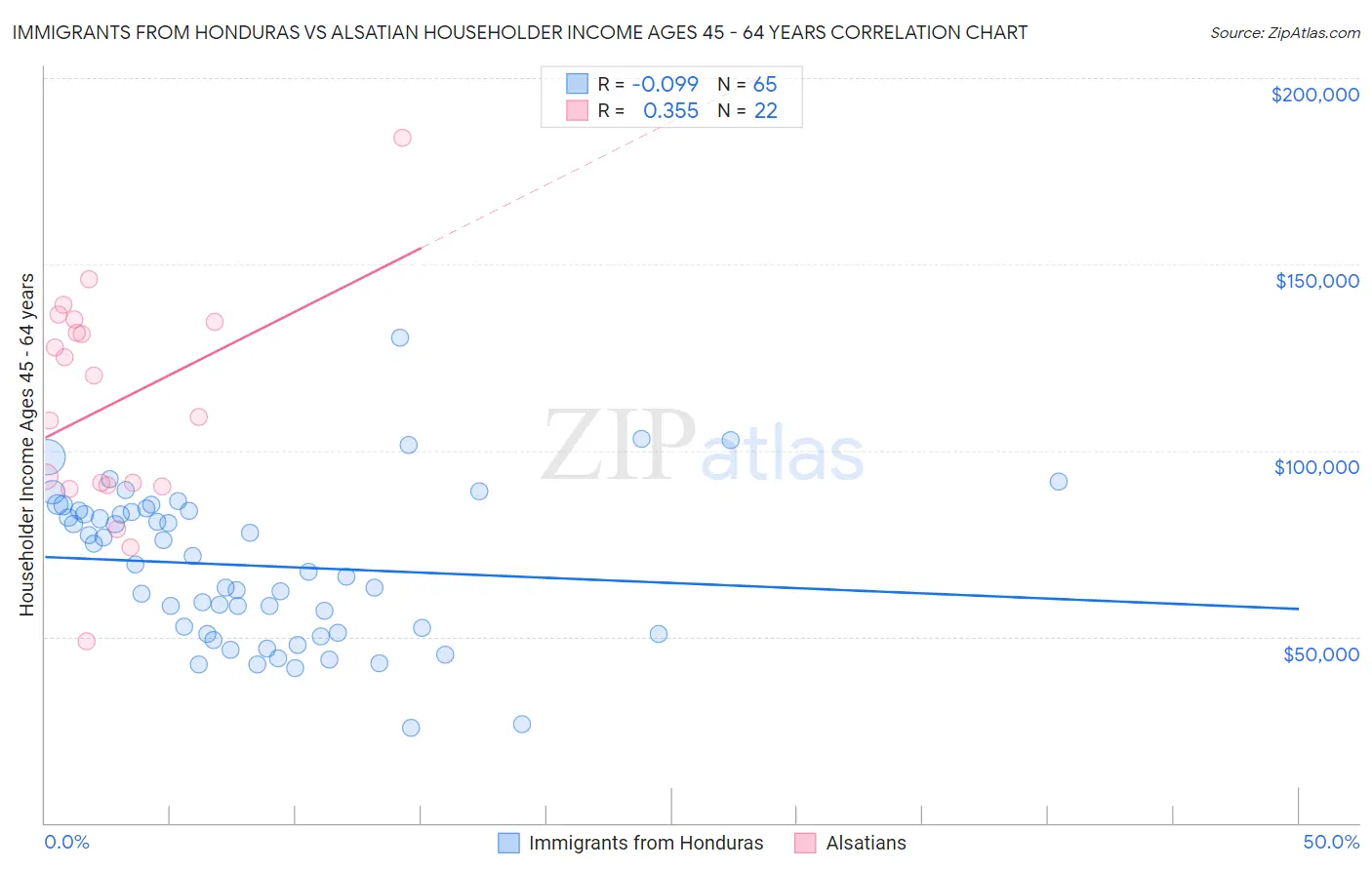 Immigrants from Honduras vs Alsatian Householder Income Ages 45 - 64 years