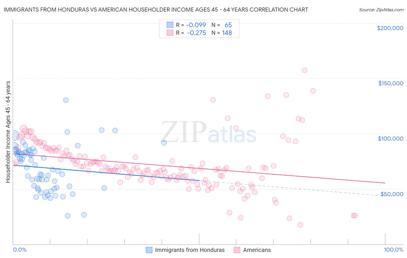 Immigrants from Honduras vs American Householder Income Ages 45 - 64 years