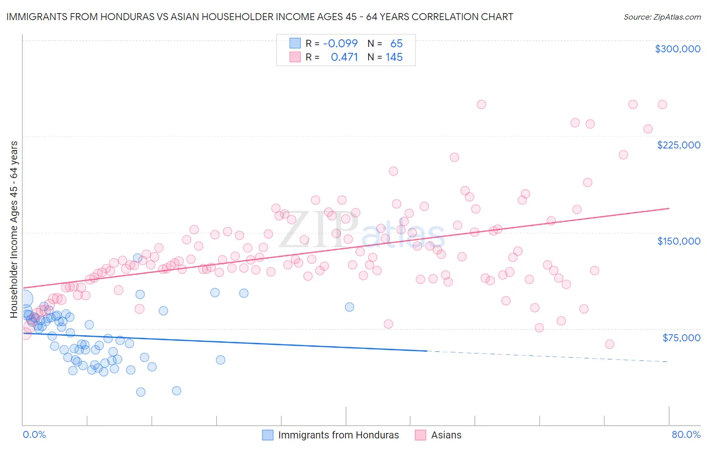 Immigrants from Honduras vs Asian Householder Income Ages 45 - 64 years