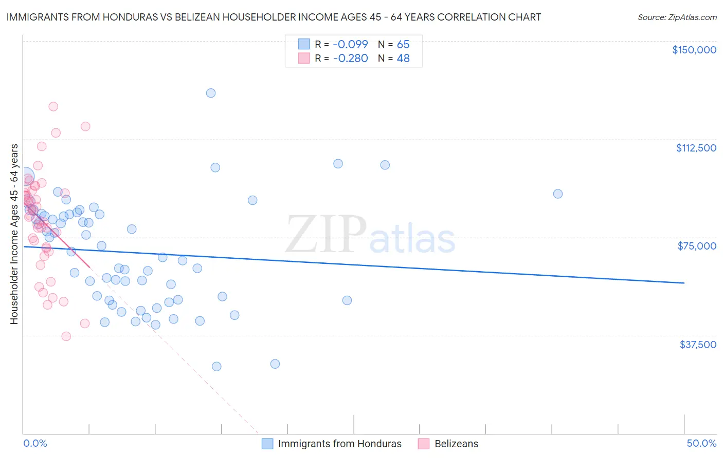 Immigrants from Honduras vs Belizean Householder Income Ages 45 - 64 years