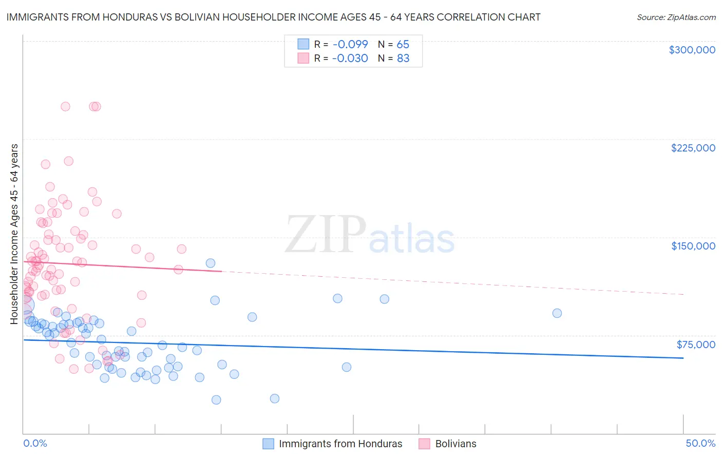 Immigrants from Honduras vs Bolivian Householder Income Ages 45 - 64 years