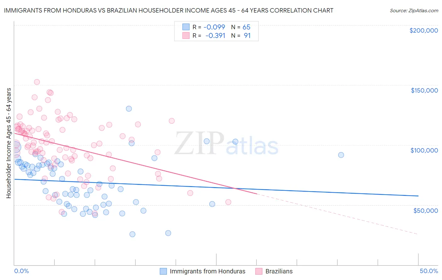 Immigrants from Honduras vs Brazilian Householder Income Ages 45 - 64 years