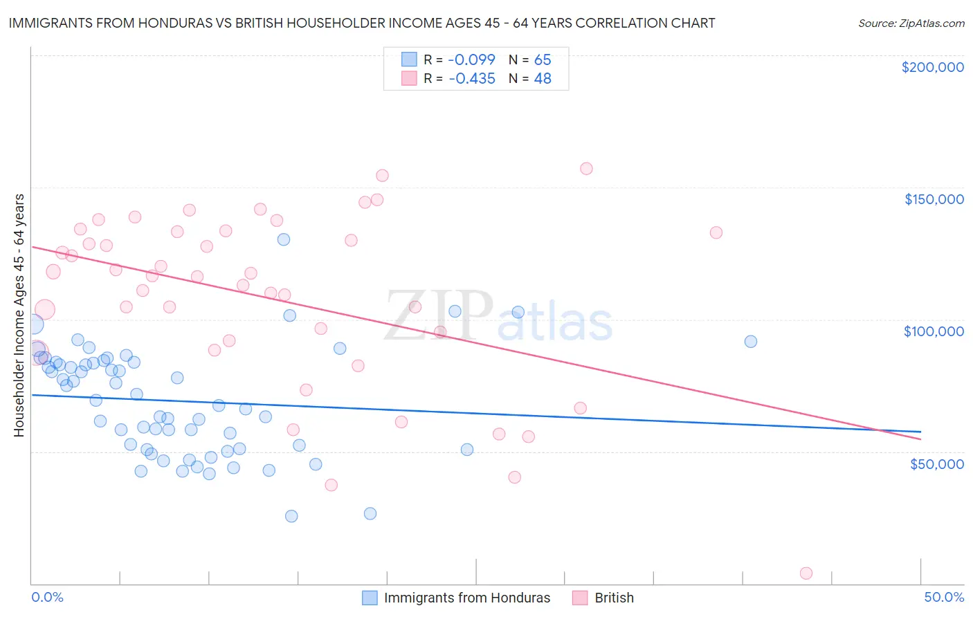 Immigrants from Honduras vs British Householder Income Ages 45 - 64 years