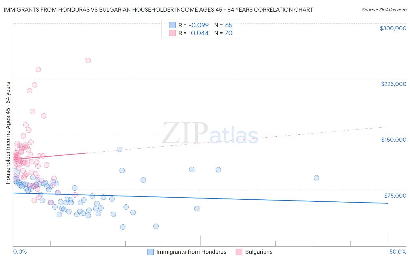 Immigrants from Honduras vs Bulgarian Householder Income Ages 45 - 64 years