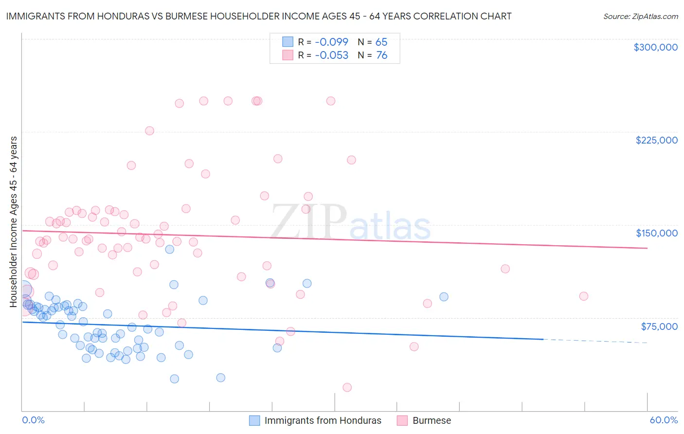 Immigrants from Honduras vs Burmese Householder Income Ages 45 - 64 years