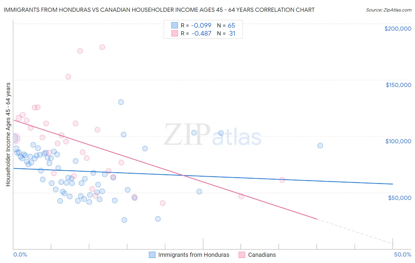 Immigrants from Honduras vs Canadian Householder Income Ages 45 - 64 years