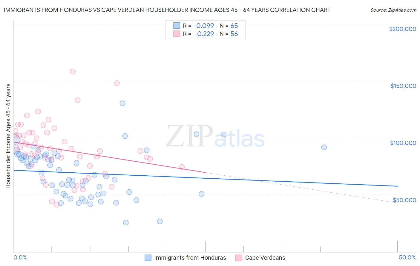 Immigrants from Honduras vs Cape Verdean Householder Income Ages 45 - 64 years