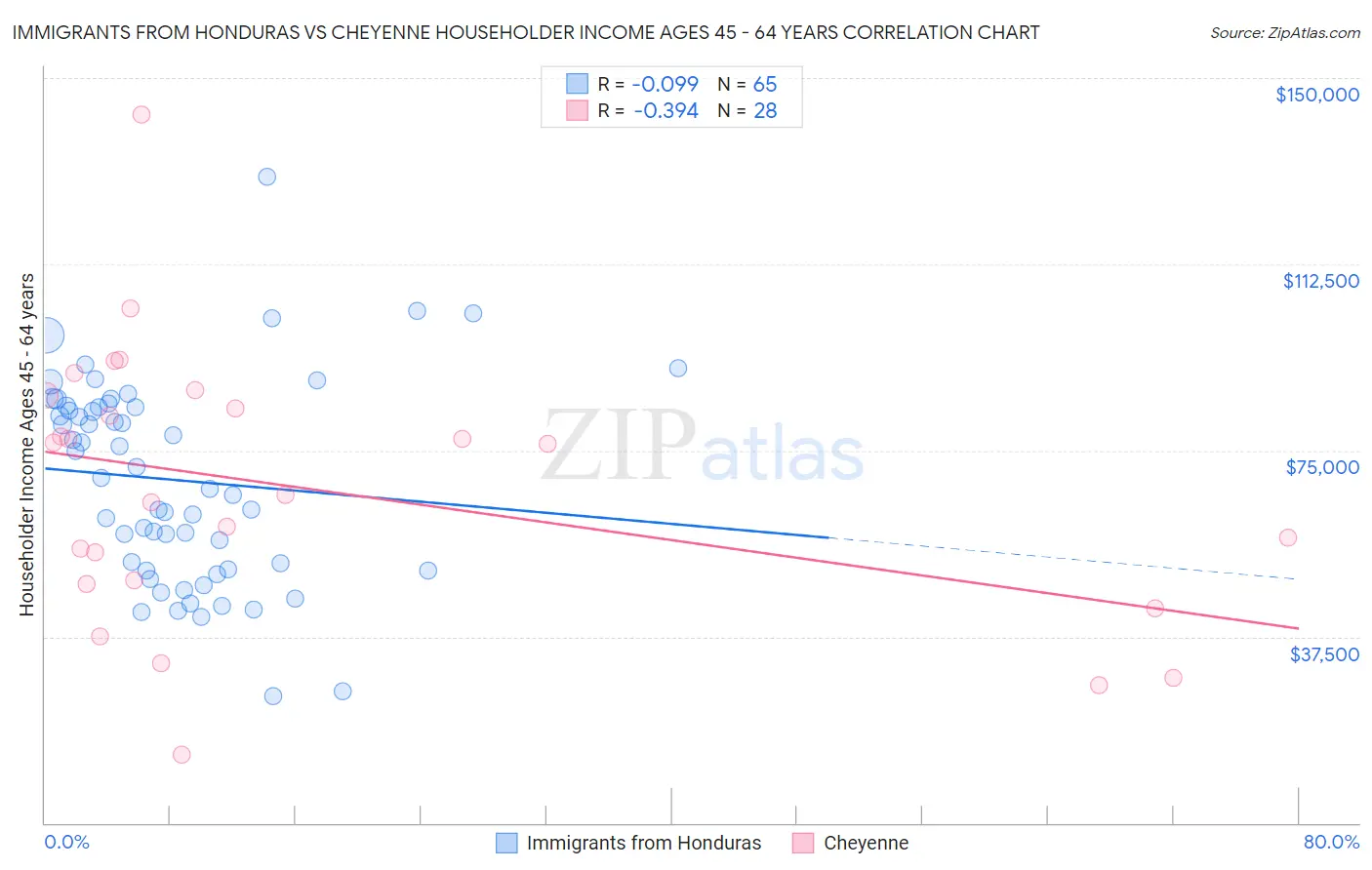 Immigrants from Honduras vs Cheyenne Householder Income Ages 45 - 64 years