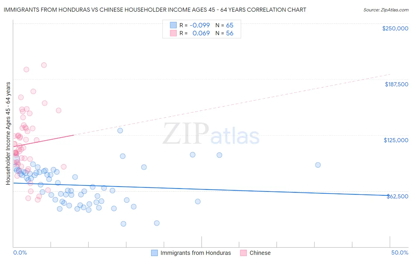 Immigrants from Honduras vs Chinese Householder Income Ages 45 - 64 years