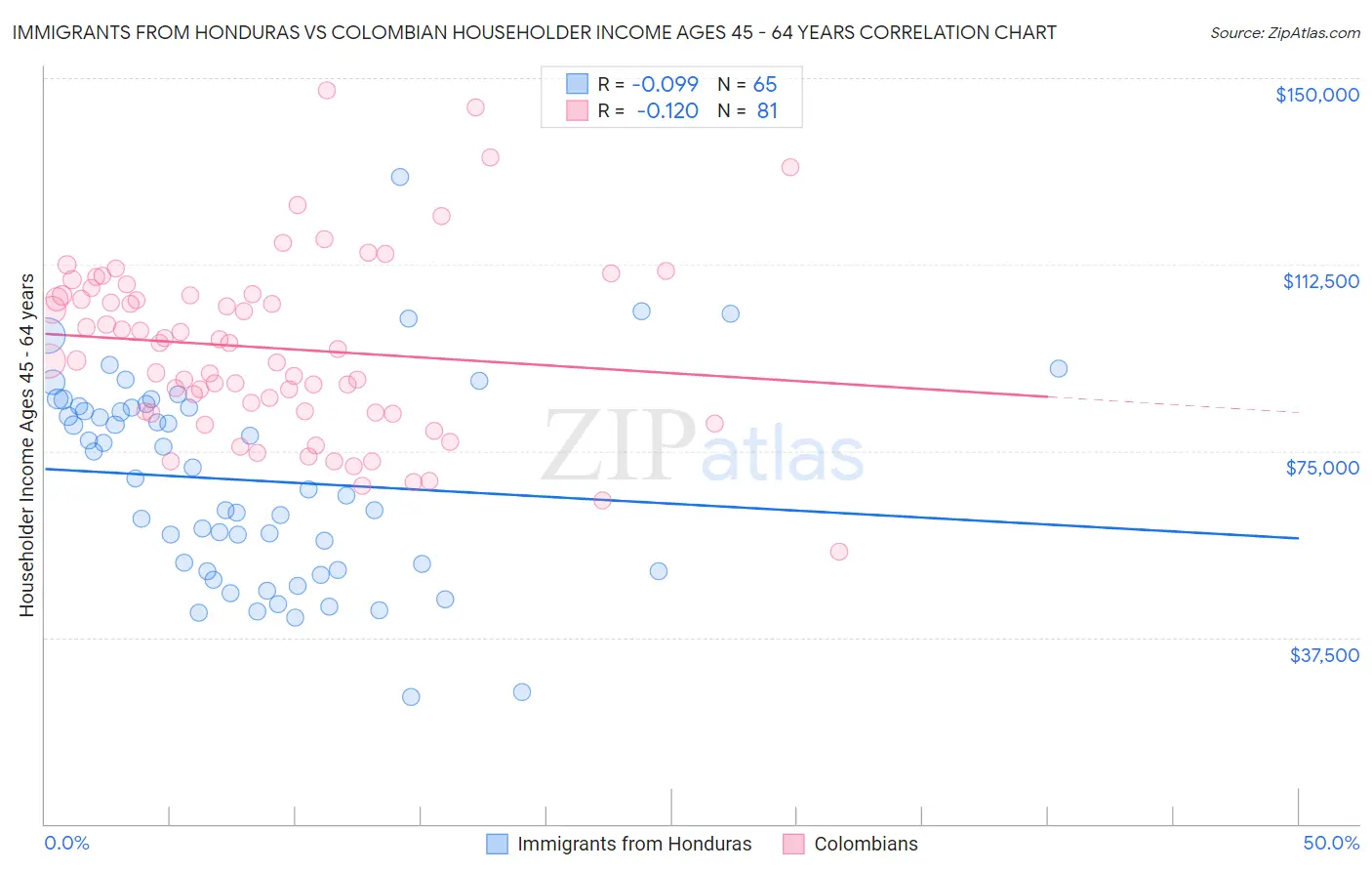 Immigrants from Honduras vs Colombian Householder Income Ages 45 - 64 years