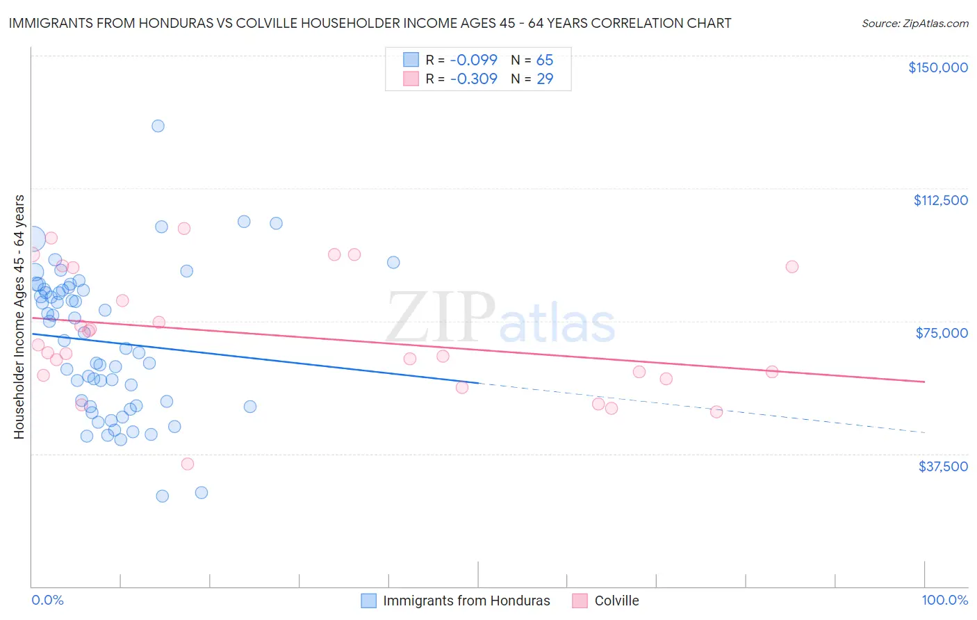 Immigrants from Honduras vs Colville Householder Income Ages 45 - 64 years
