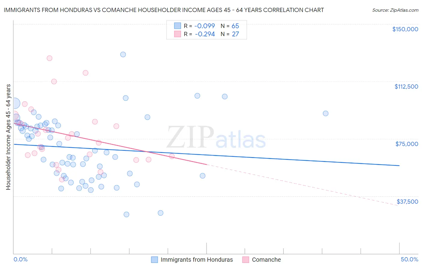 Immigrants from Honduras vs Comanche Householder Income Ages 45 - 64 years