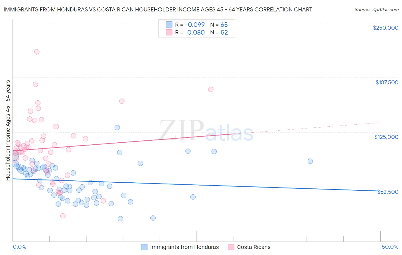 Immigrants from Honduras vs Costa Rican Householder Income Ages 45 - 64 years