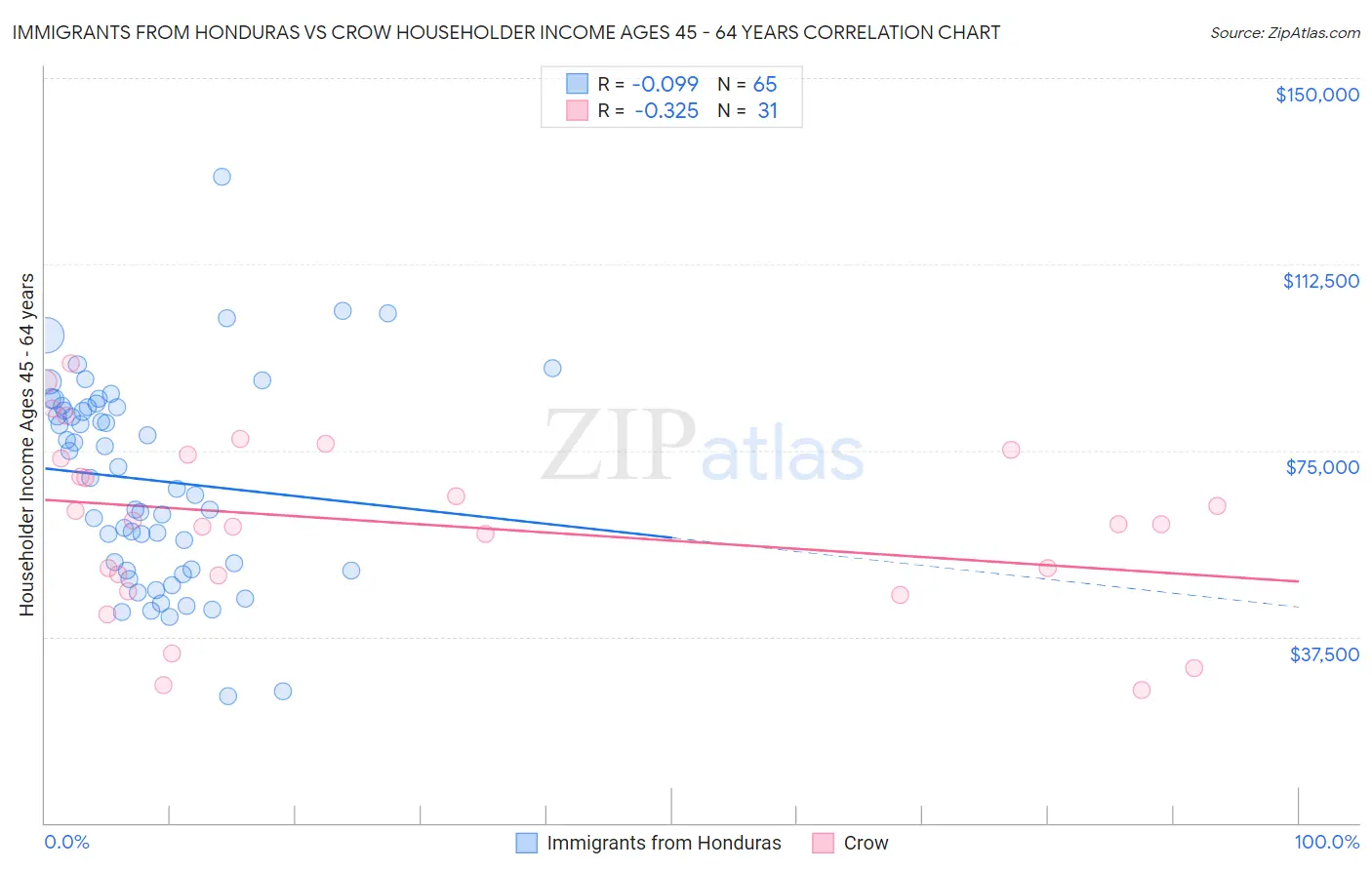 Immigrants from Honduras vs Crow Householder Income Ages 45 - 64 years