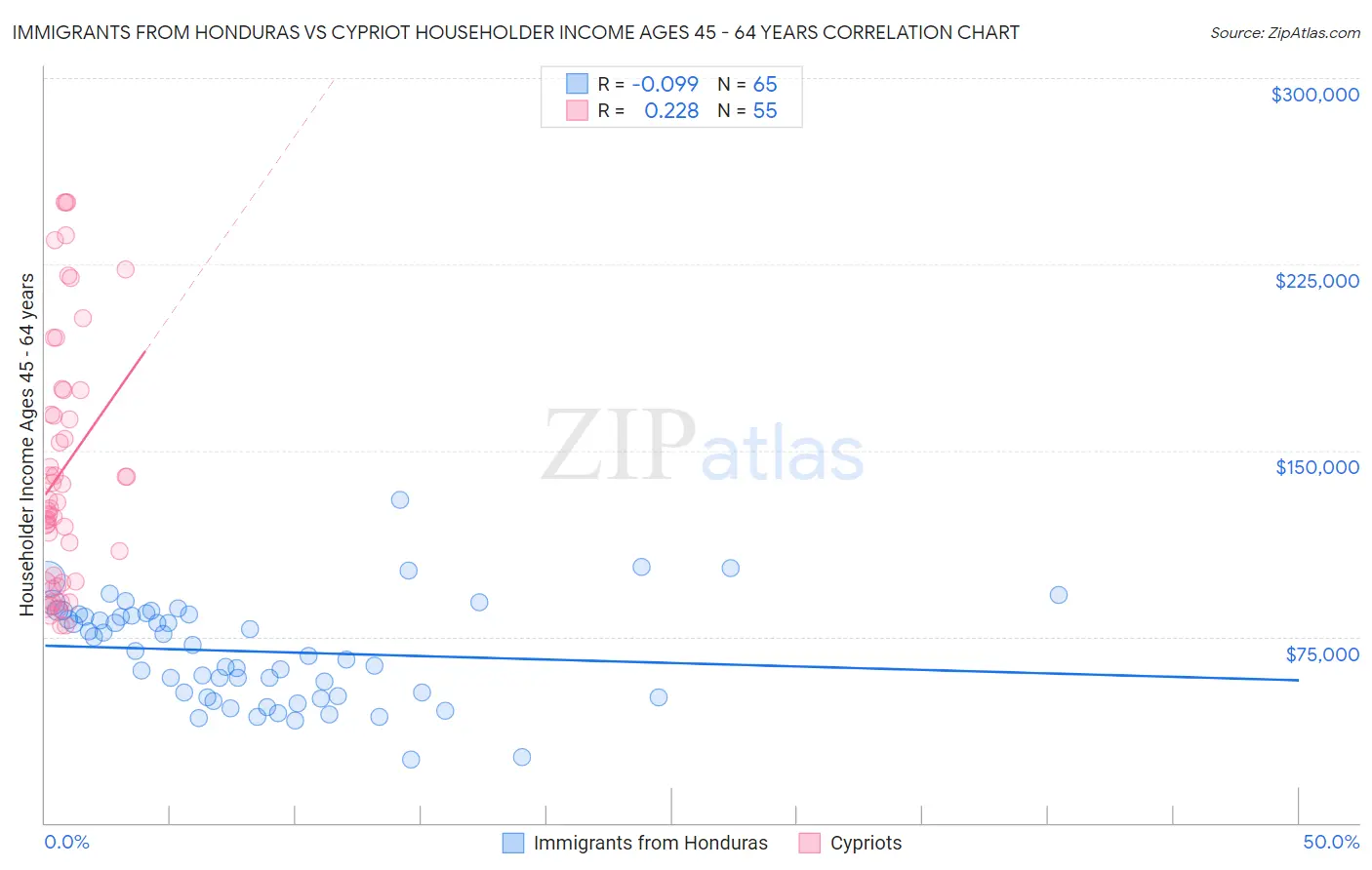 Immigrants from Honduras vs Cypriot Householder Income Ages 45 - 64 years