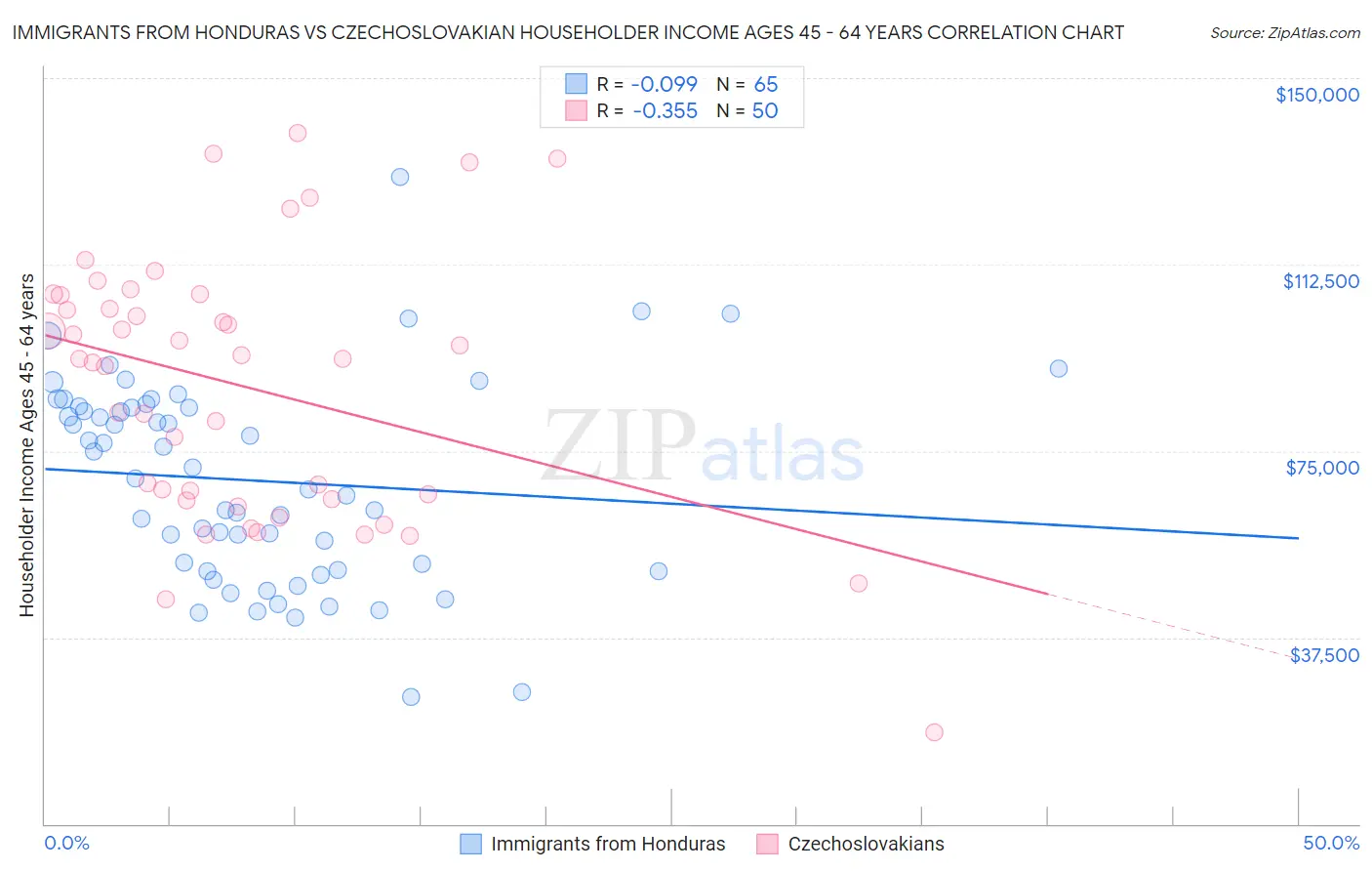 Immigrants from Honduras vs Czechoslovakian Householder Income Ages 45 - 64 years