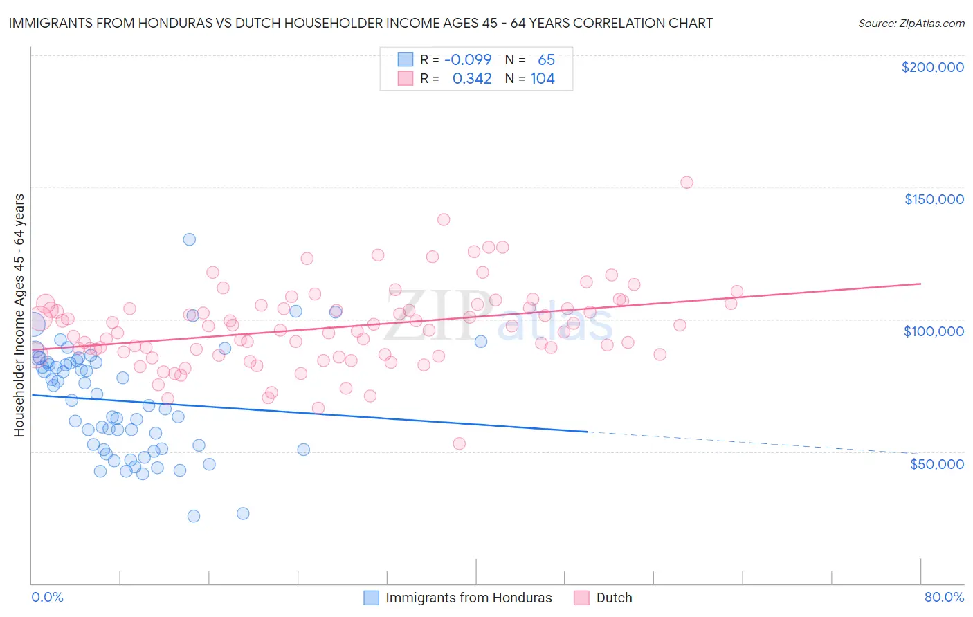 Immigrants from Honduras vs Dutch Householder Income Ages 45 - 64 years