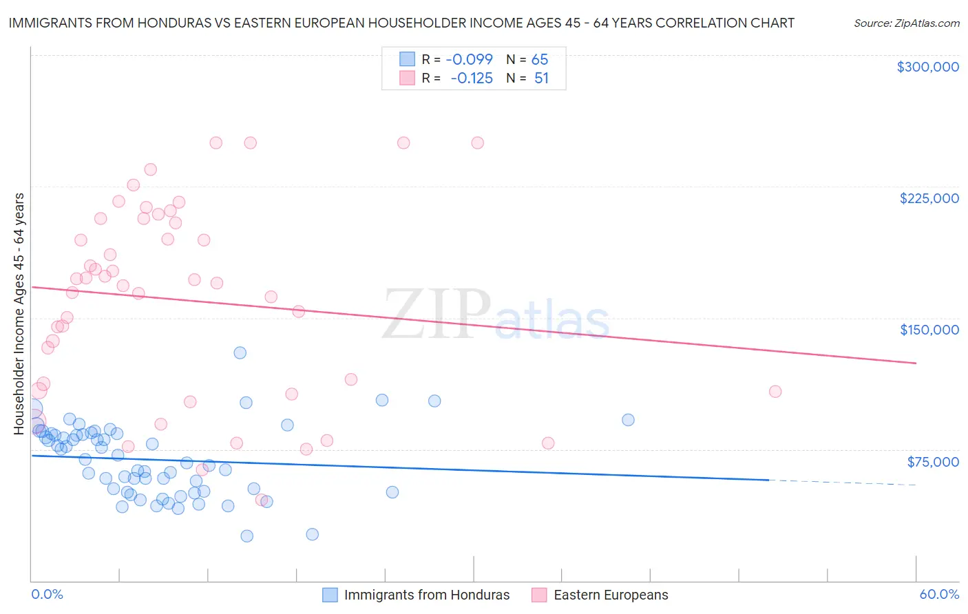 Immigrants from Honduras vs Eastern European Householder Income Ages 45 - 64 years