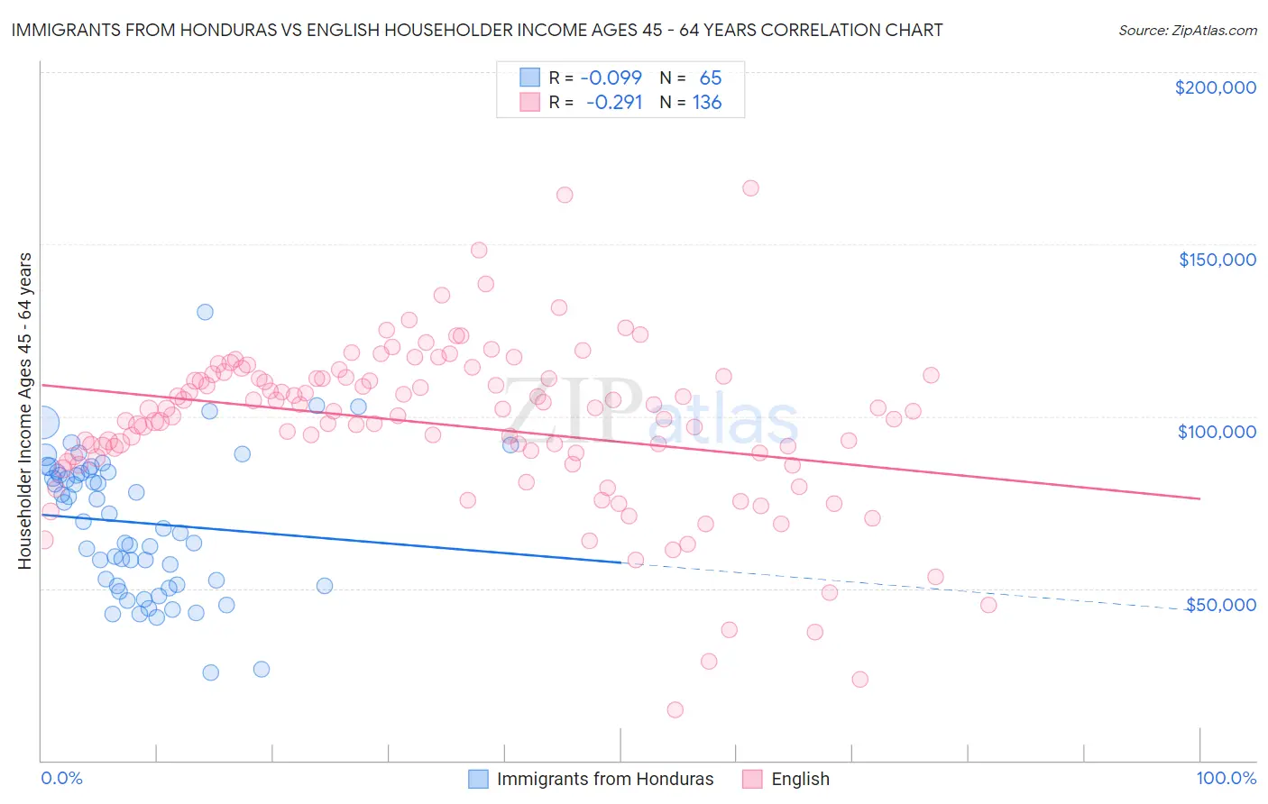 Immigrants from Honduras vs English Householder Income Ages 45 - 64 years