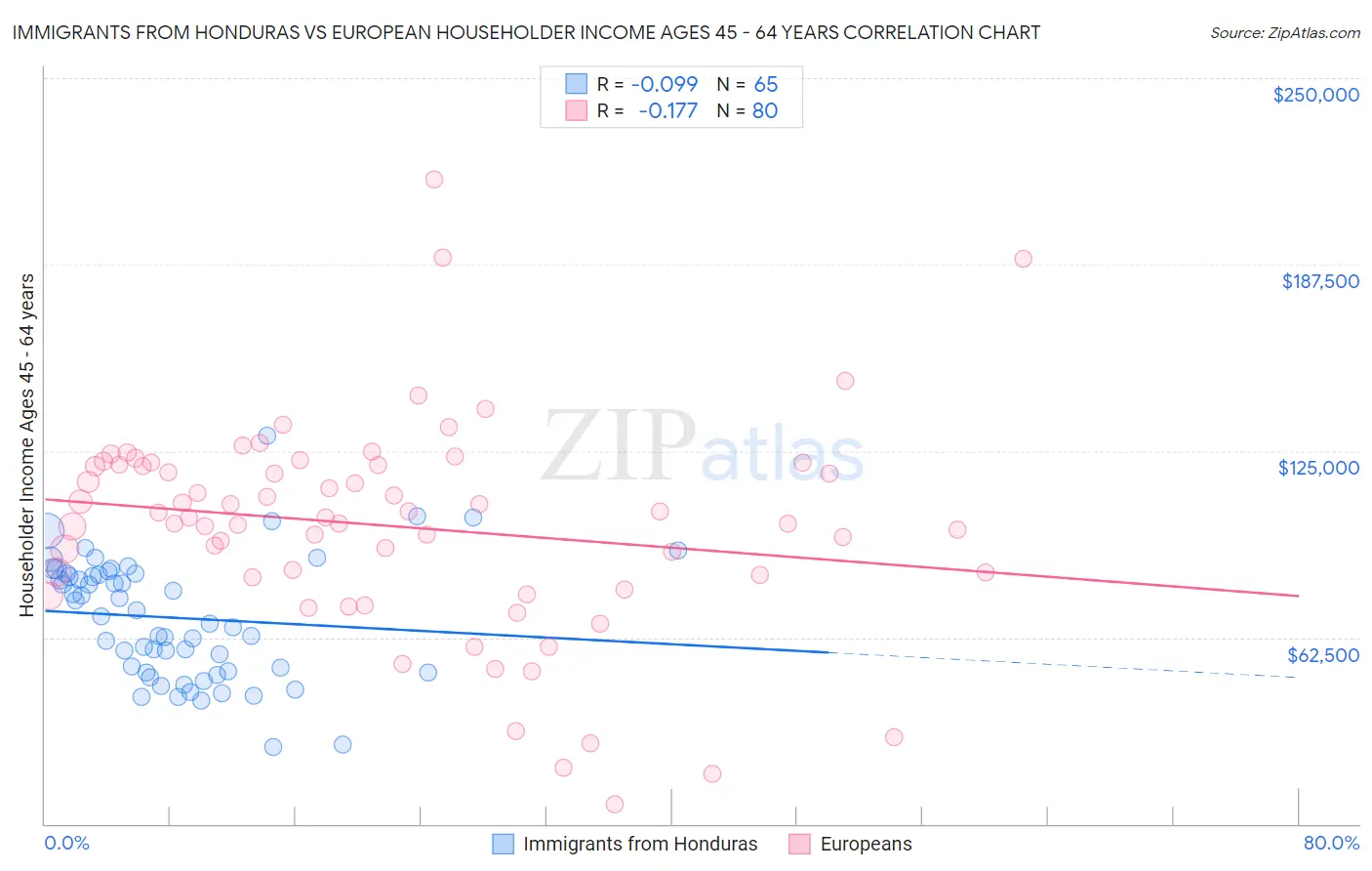 Immigrants from Honduras vs European Householder Income Ages 45 - 64 years
