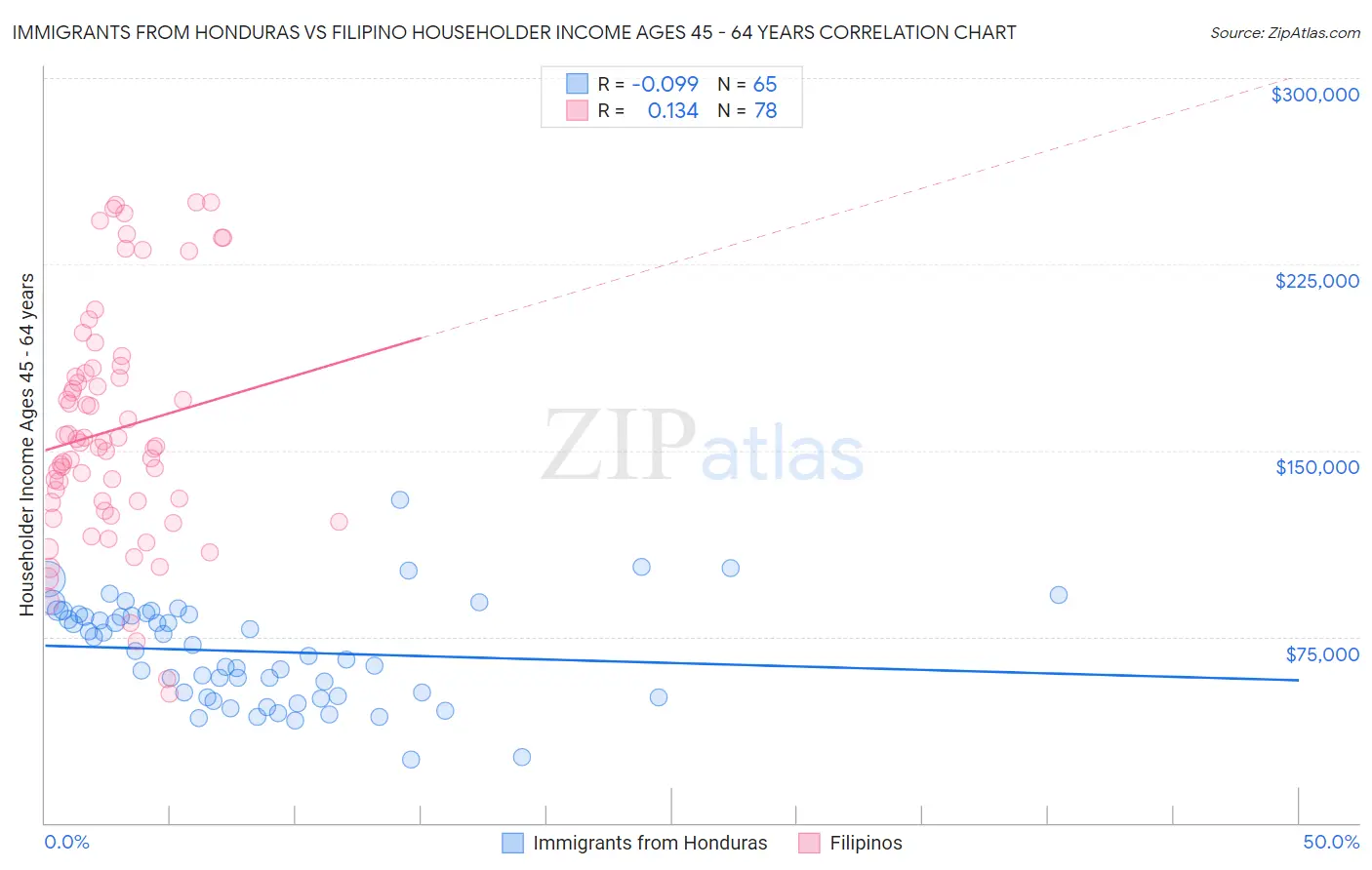 Immigrants from Honduras vs Filipino Householder Income Ages 45 - 64 years