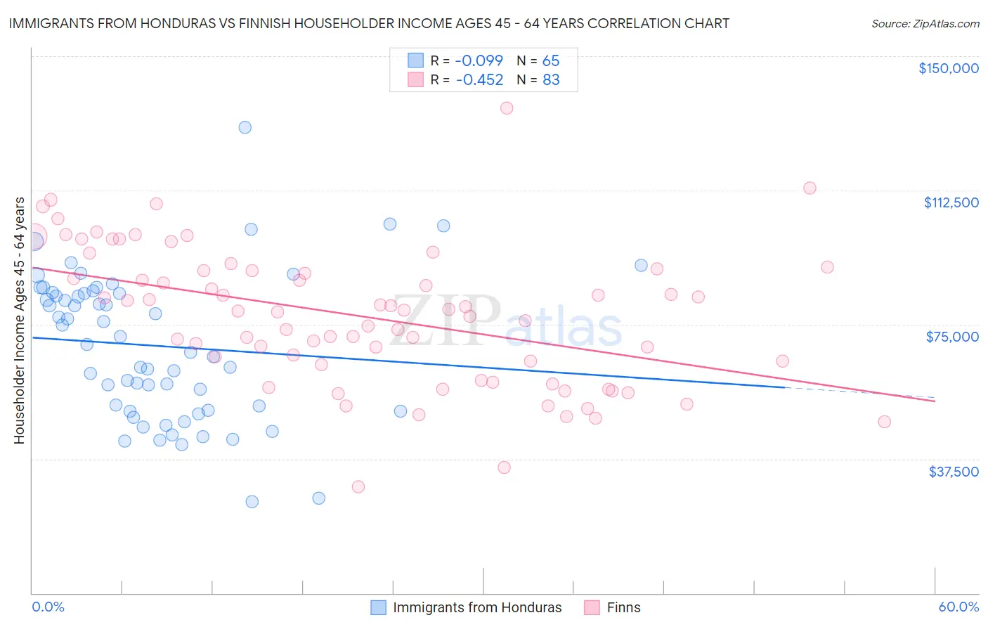 Immigrants from Honduras vs Finnish Householder Income Ages 45 - 64 years