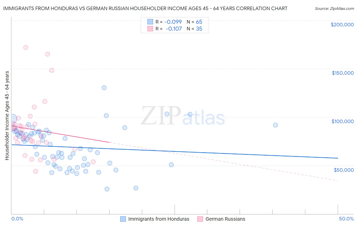Immigrants from Honduras vs German Russian Householder Income Ages 45 - 64 years