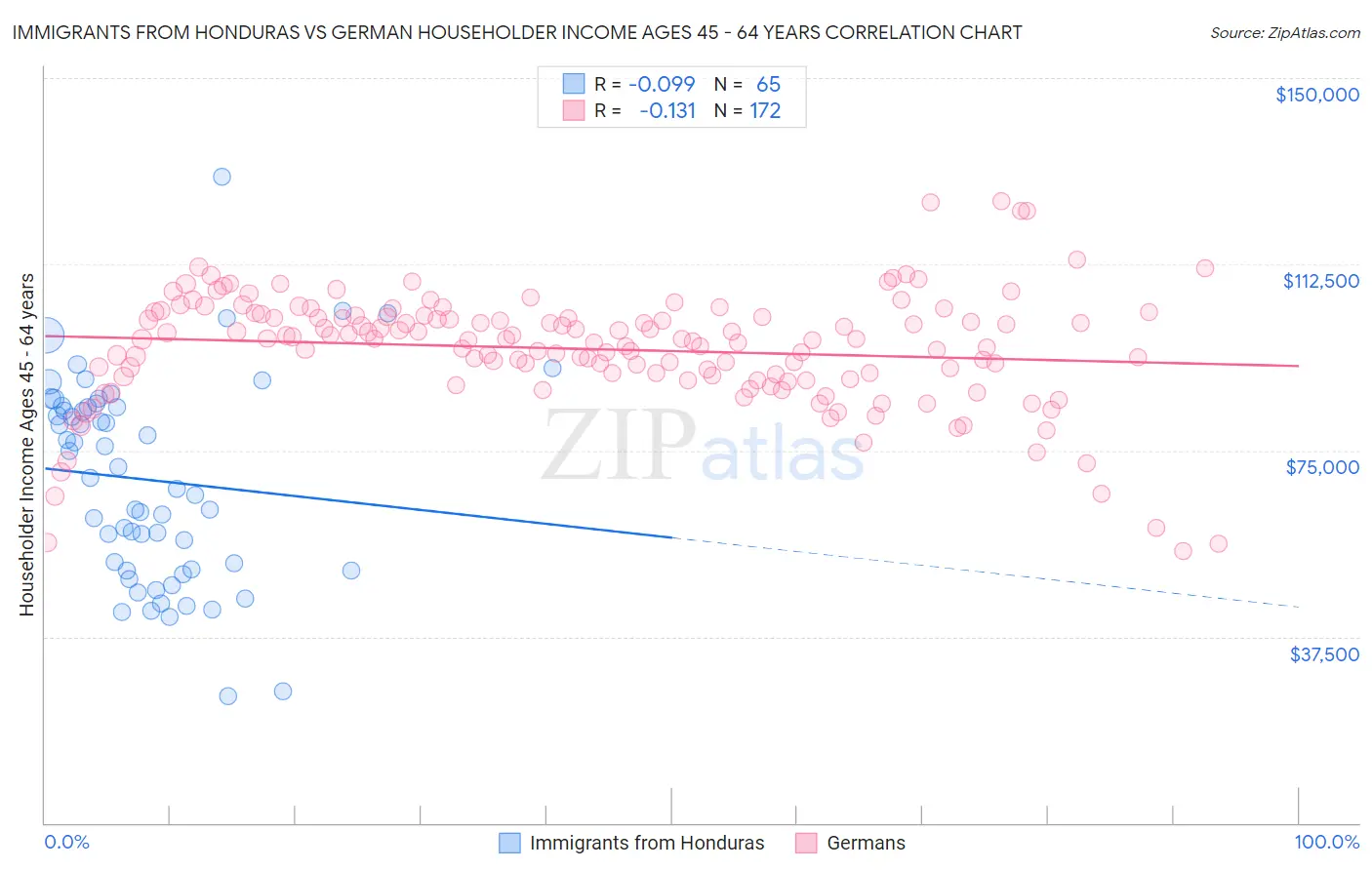 Immigrants from Honduras vs German Householder Income Ages 45 - 64 years