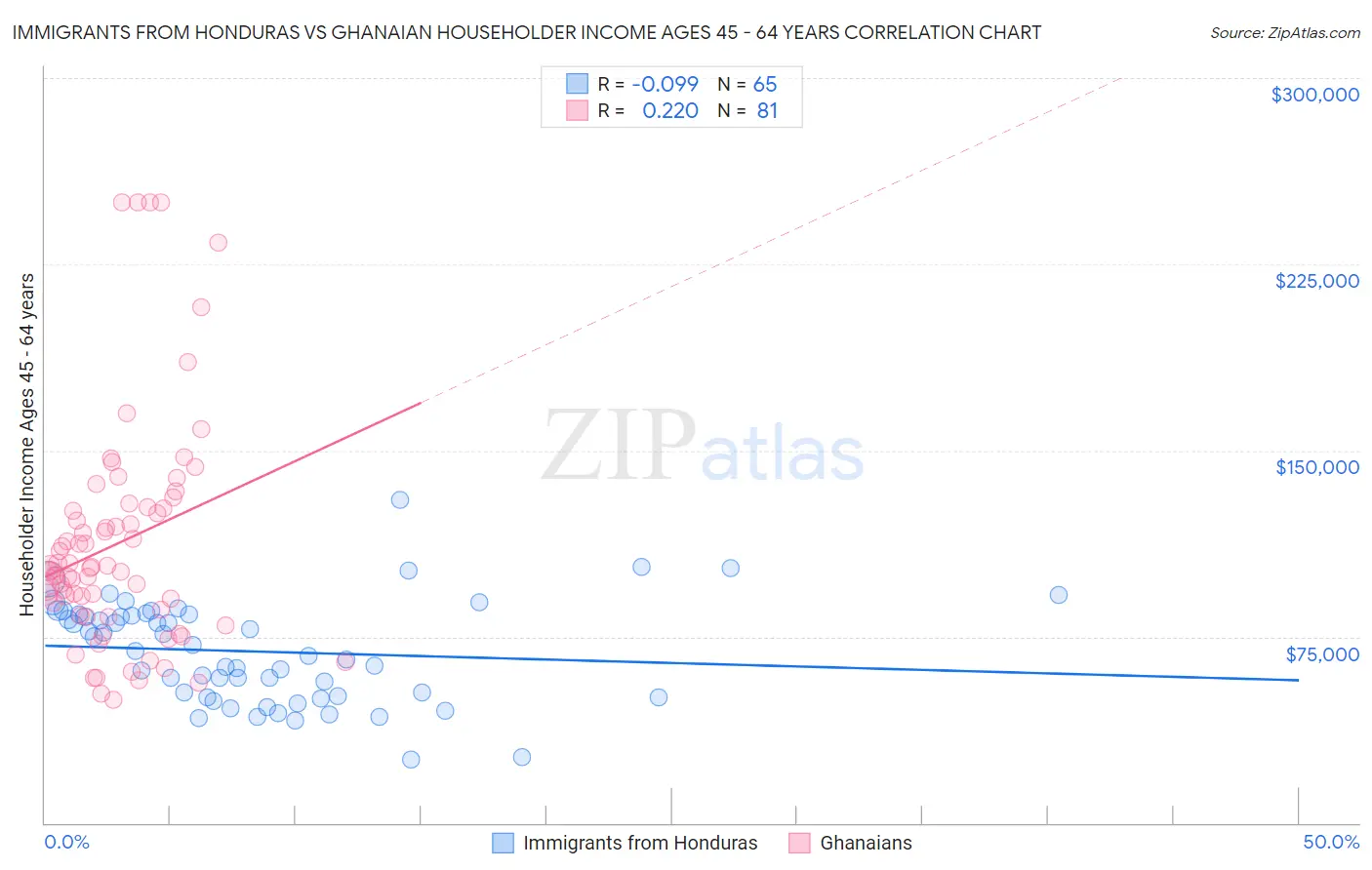 Immigrants from Honduras vs Ghanaian Householder Income Ages 45 - 64 years