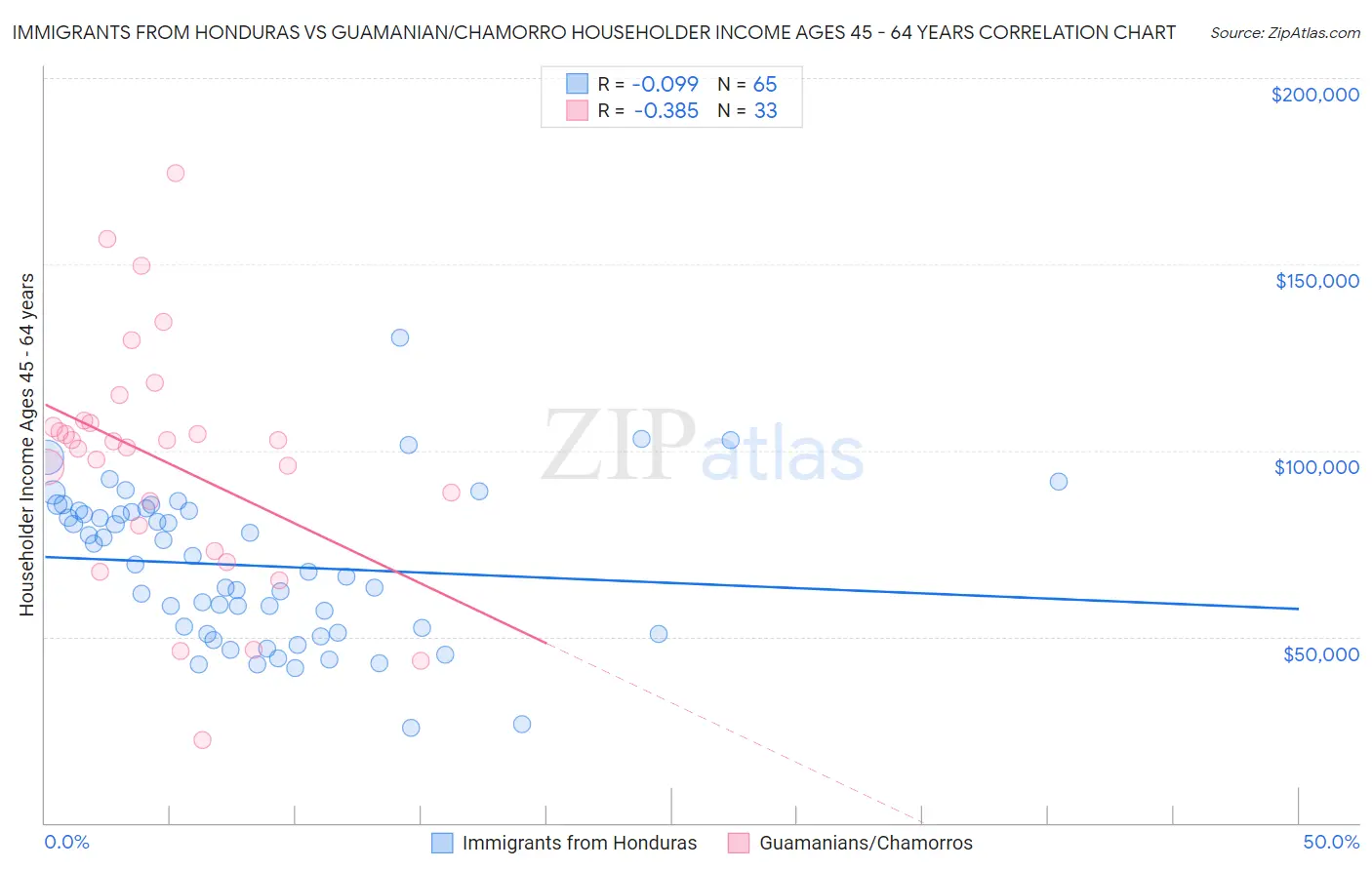 Immigrants from Honduras vs Guamanian/Chamorro Householder Income Ages 45 - 64 years