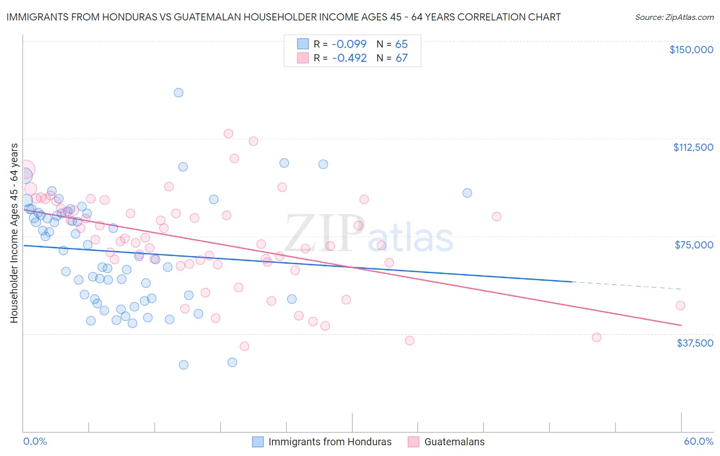 Immigrants from Honduras vs Guatemalan Householder Income Ages 45 - 64 years