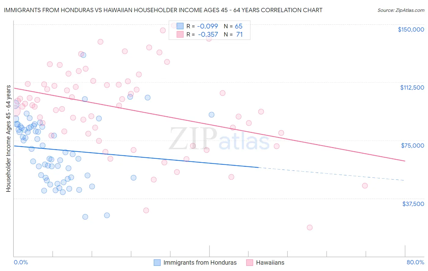 Immigrants from Honduras vs Hawaiian Householder Income Ages 45 - 64 years