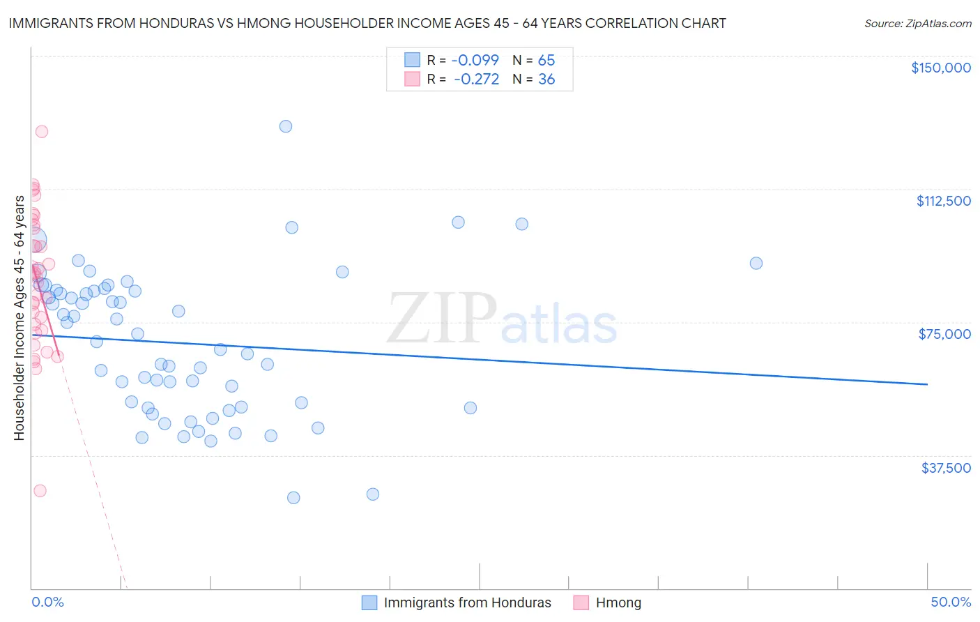 Immigrants from Honduras vs Hmong Householder Income Ages 45 - 64 years