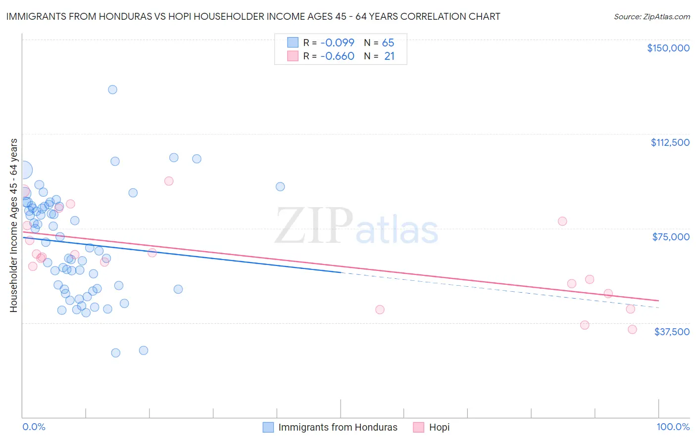Immigrants from Honduras vs Hopi Householder Income Ages 45 - 64 years