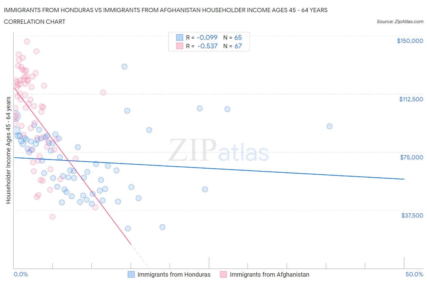 Immigrants from Honduras vs Immigrants from Afghanistan Householder Income Ages 45 - 64 years